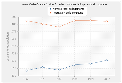 Les Échelles : Nombre de logements et population